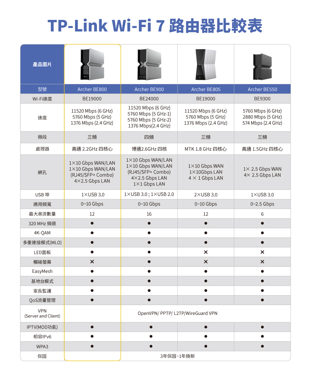 TP-Link Archer BE800 BE19000三頻Wi-Fi 7路由器