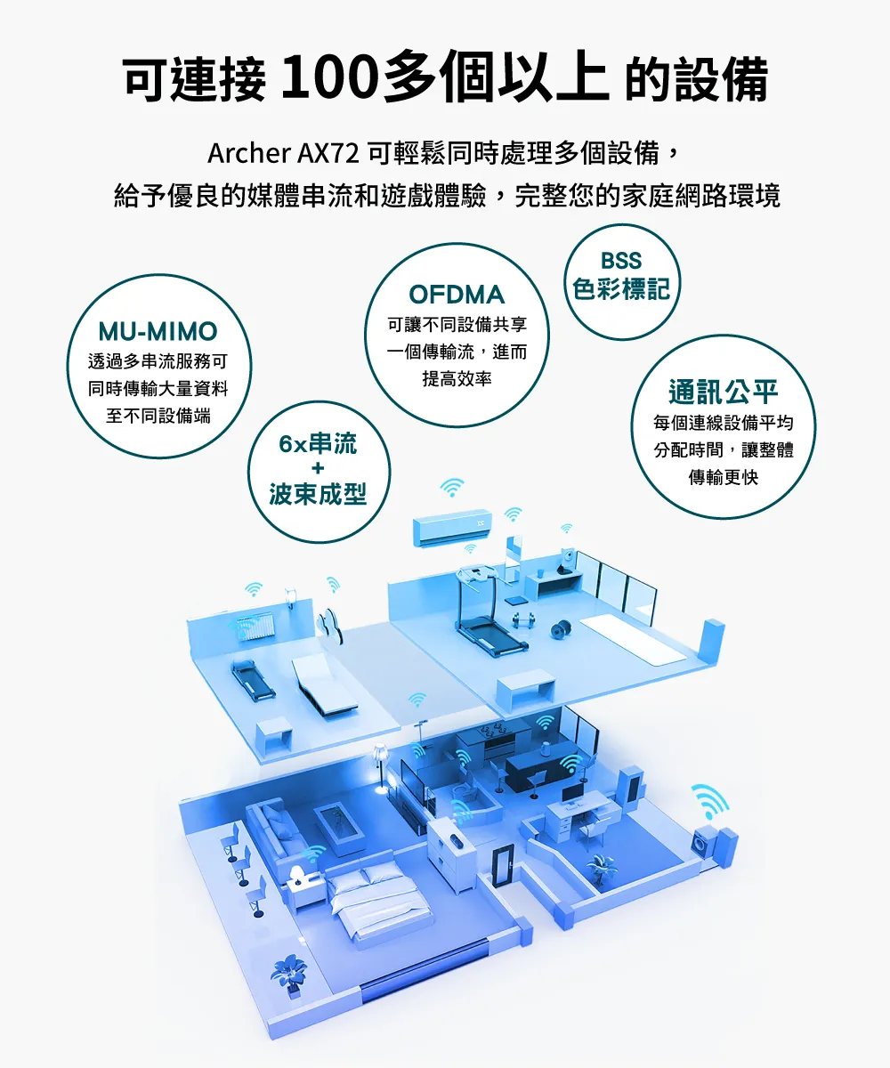 TP-Link Archer AX72 AX5400 雙頻 Wi-Fi 6 路由器 / 分享器