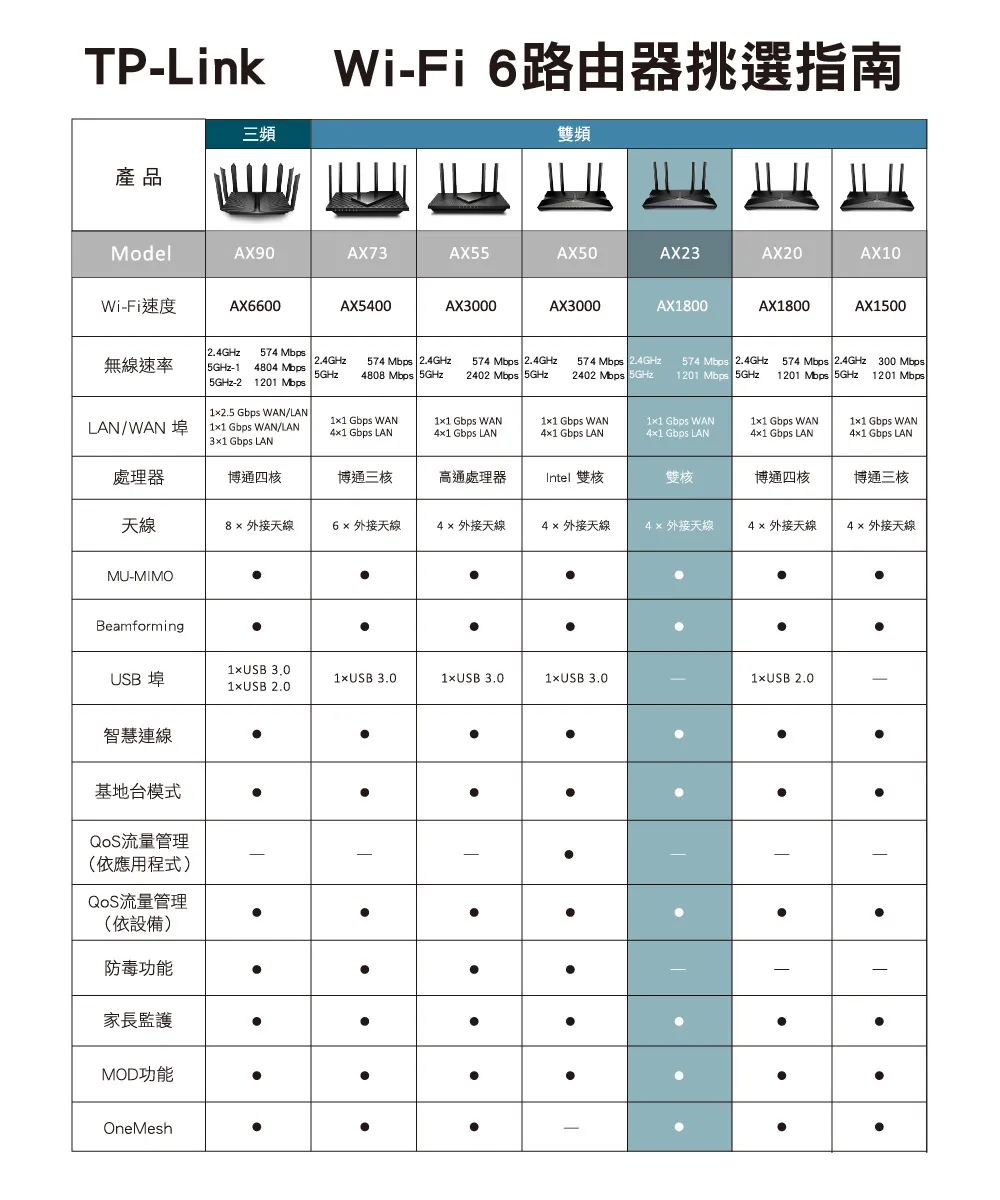 TP-Link  Archer AX23 AX1800雙頻Wi-Fi 6路由器 / 分享器