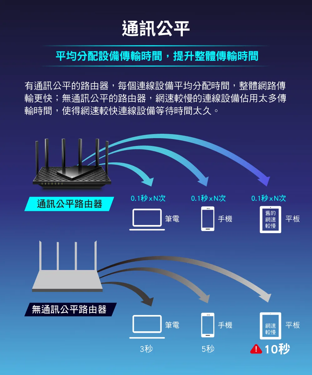 TP-Link Archer AX73 AX5400 雙頻 Wi-Fi 6 路由器 / 分享器