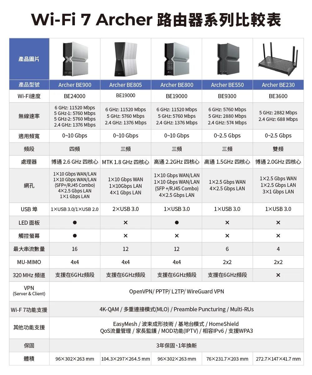 TP-Link Archer BE805 BE19000 三頻 Wi-Fi 7 路由器