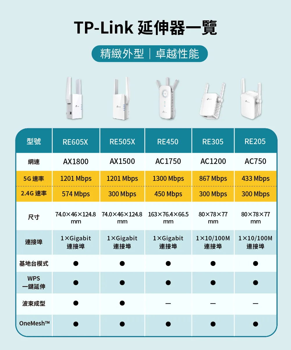 TP-Link RE605X AX1800 Wi-Fi 6 訊號延伸器
