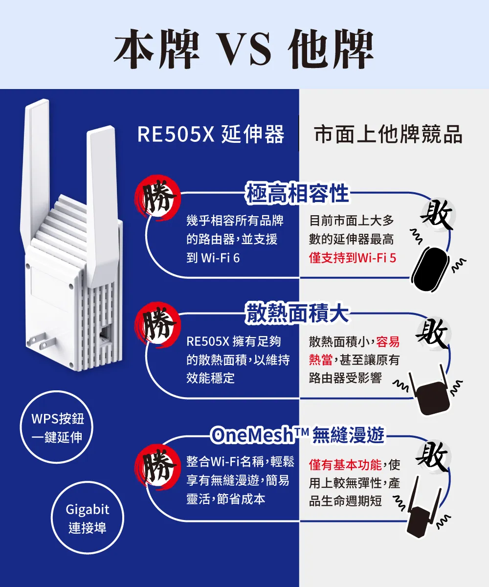 TP-Link RE505X AX1500 Wi-Fi 6 訊號延伸器