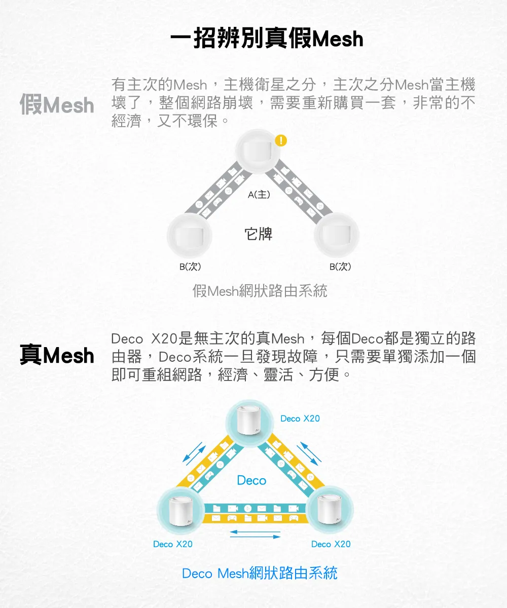 TP-Link Deco X20 AX1800 完整家庭Mesh Wi-Fi 6 系統 (二入組),U50430026,TP-LinkDecoX20AX1800完整家庭MeshWi-Fi6系統(二入組),原廠保固,大量採購歡迎洽詢,品質保證