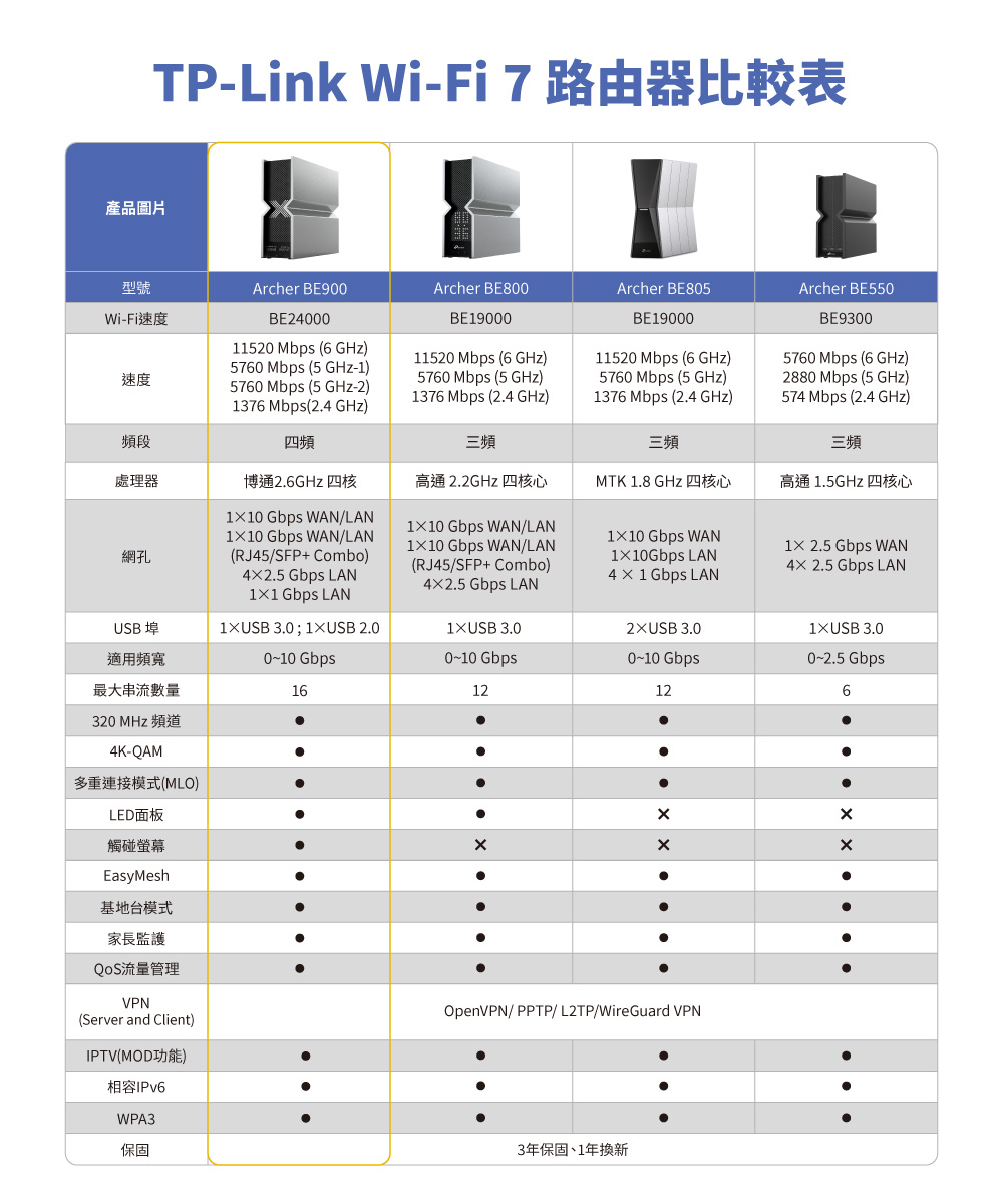 TP-Link Archer BE900 BE24000四頻Wi-Fi 7路由器