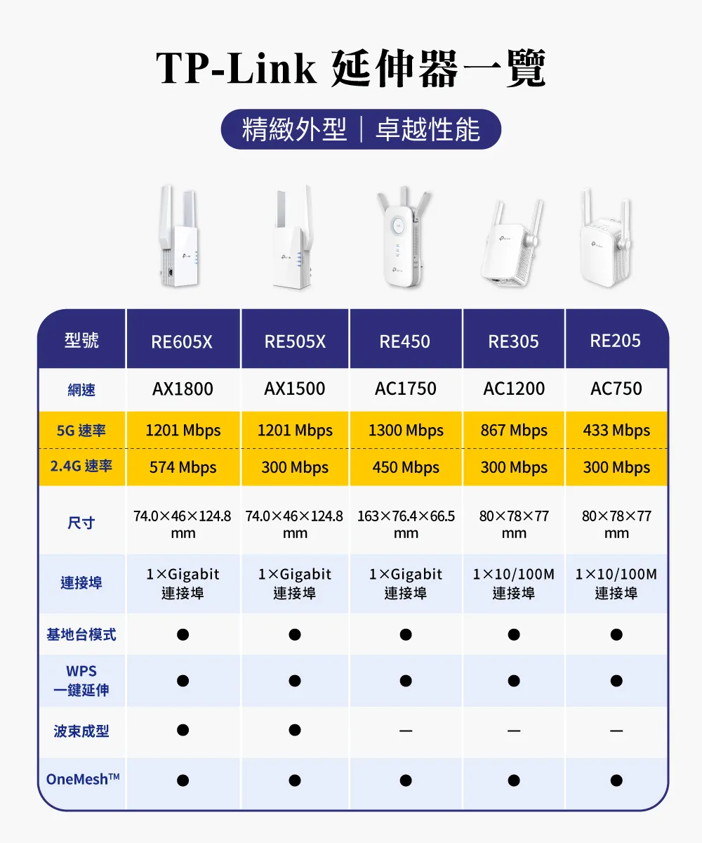 TP-Link RE505X AX1500 Wi-Fi 6 訊號延伸器