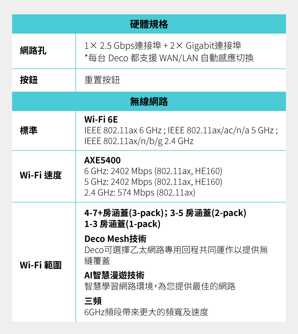 TP-Link Deco XE75 Pro AXE5400 三頻Mesh Wi-Fi 6E系統 (一入組)