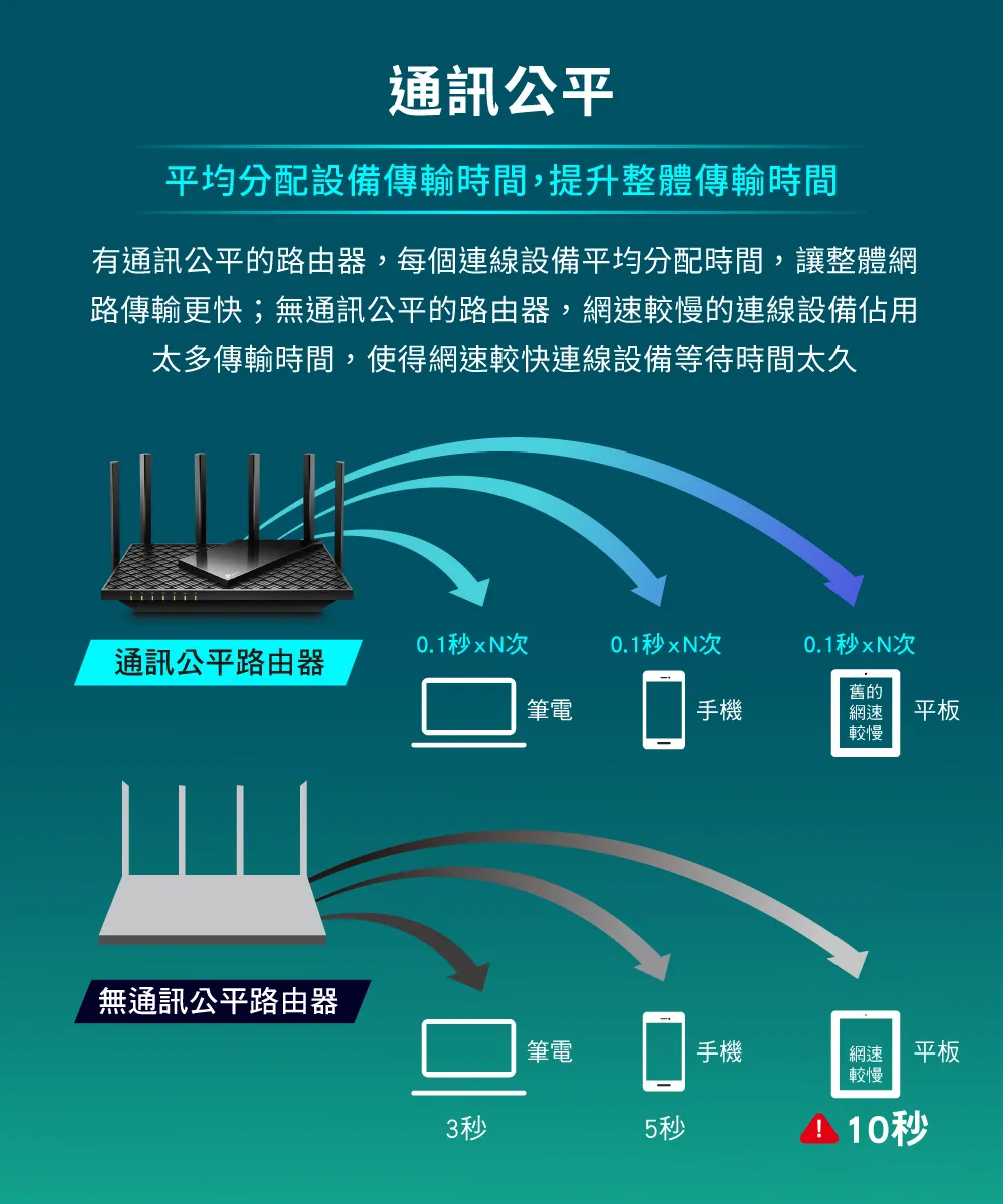 TP-Link Archer AX72 AX5400 雙頻 Wi-Fi 6 路由器 / 分享器