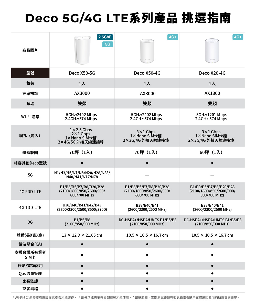 TP-Link Deco X50-5G AX3000 家庭5G分享器 Mesh 系統,U50430036,TP-LinkDecoX50-5GAX3000家庭5G分享器Mesh系統,原廠保固,大量採購歡迎洽詢,品質保證