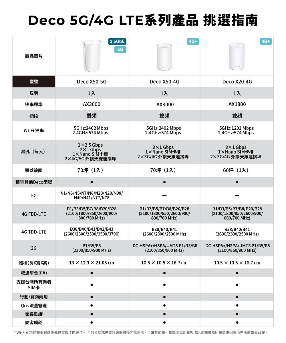 TP-Link Deco X50-4G 4G+ AX3000完整家庭Mesh WiFi 6系統,U50430037,TP-LinkDecoX50-4G4G+AX3000完整家庭MeshWiFi6系統,原廠保固,大量採購歡迎洽詢,品質保證