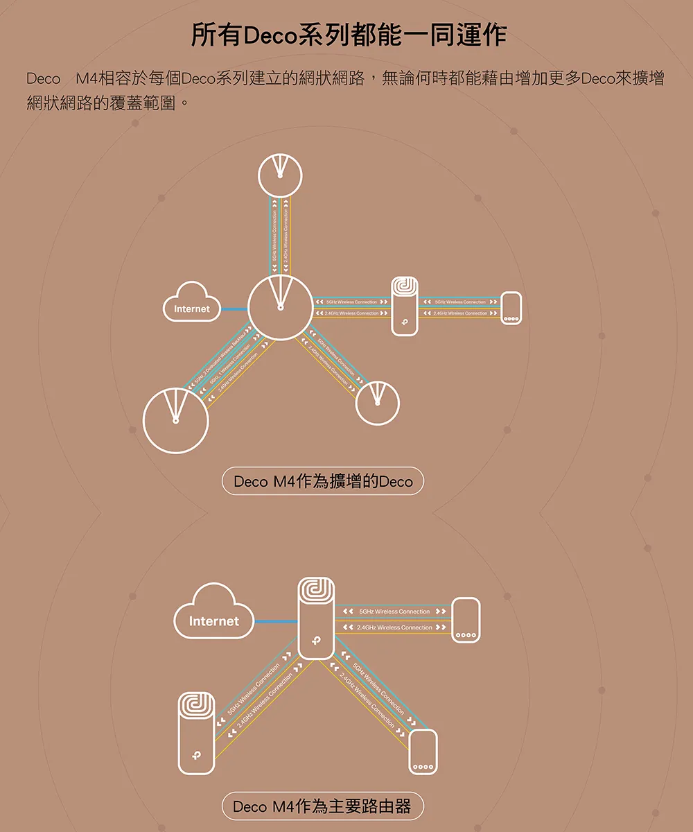 TP-Link Deco M4 AC1200 完整家庭Mesh Wi-Fi系統 (一入組),U50430035,TP-LinkDecoM4AC1200完整家庭MeshWi-Fi系統(一入組),原廠保固,大量採購歡迎洽詢,品質保證