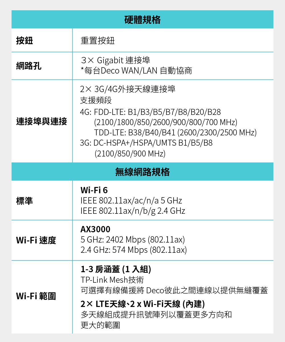 TP-Link Deco X50-4G 4G+ AX3000完整家庭Mesh WiFi 6系統,U50430037,TP-LinkDecoX50-4G4G+AX3000完整家庭MeshWiFi6系統,原廠保固,大量採購歡迎洽詢,品質保證