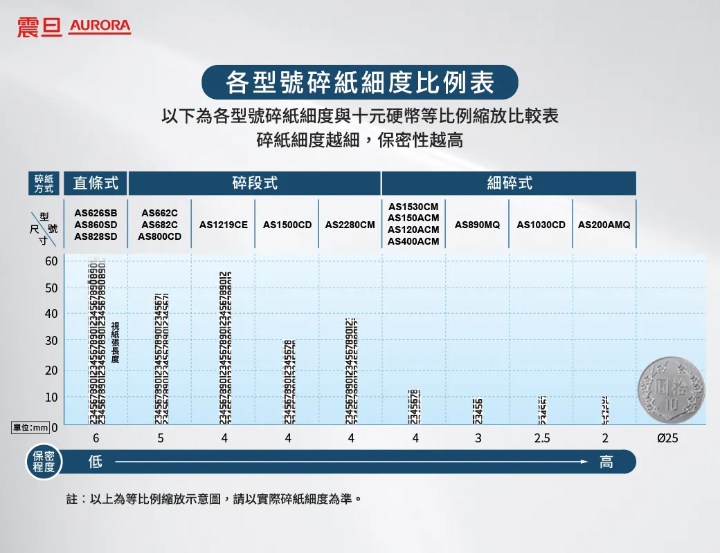 AURORA 震旦 A4 碎段式3功能大型碎紙機 (AS1500CD),U52330024,AURORA震旦A4碎段式3功能大型碎紙機(AS1500CD),概覽,碎紙機,碎紙機