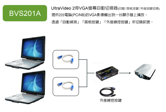 BENEVO 2埠磁吸型高頻VGA切換器含切換鈕 ( BVS201A ),U52520014,BENEVO2埠磁吸型高頻VGA切換器含切換鈕(BVS201A),原廠保固,大量採購歡迎洽詢,品質保證