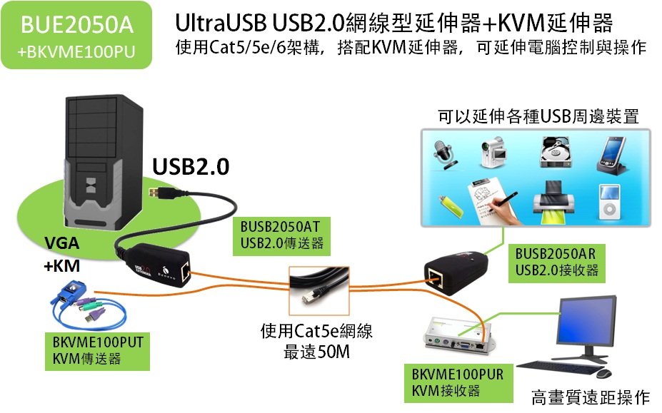 BENEVO Cat6 USB周邊設備延伸器50M附變壓 ( BUE2050A ),U52520023,BENEVOCat6USB周邊設備延伸器50M附變壓(BUE2050A),原廠保固,大量採購歡迎洽詢,品質保證