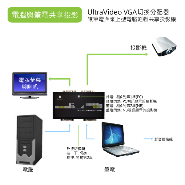 BENEVO BVAS202 磁吸型 2進2出VGA影音切換分配器,U52520040,BENEVOBVAS202磁吸型2進2出VGA影音切換分配器,原廠保固,大量採購歡迎洽詢,品質保證