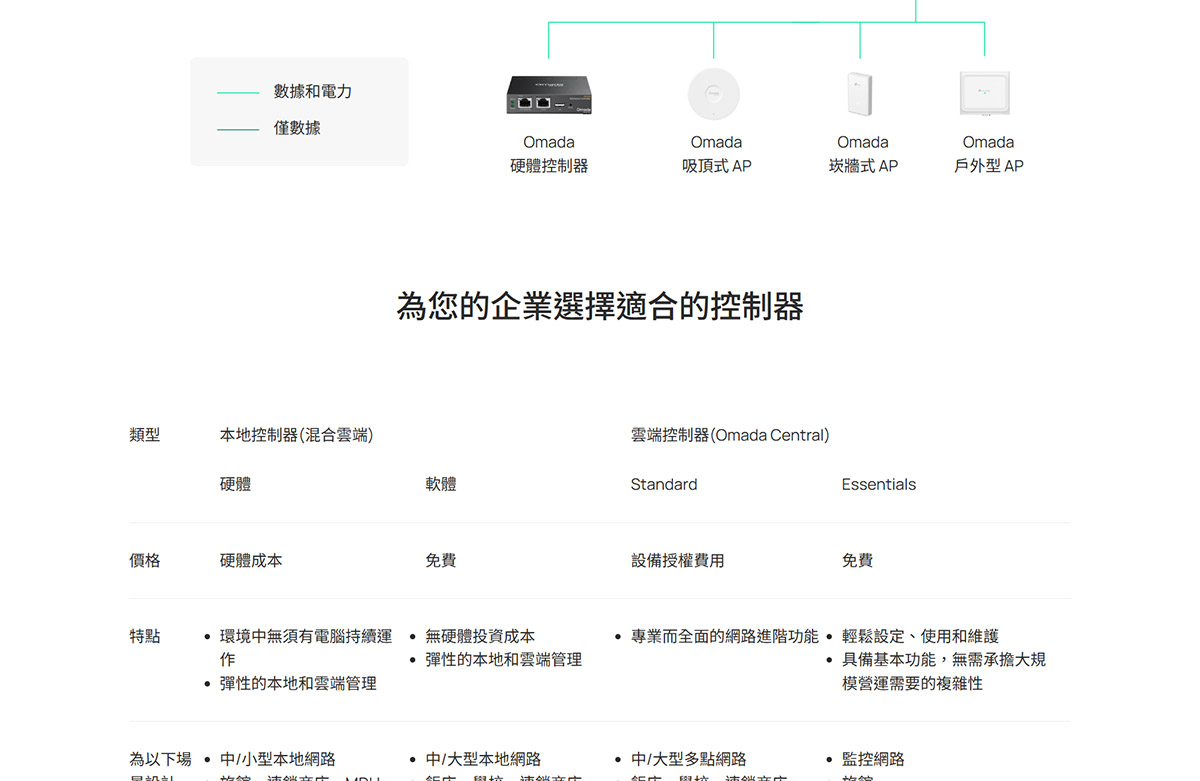 TP-LINK Omada 硬體控制器 ( OC220(UN) Ver:1.0 ),實際價格以報價為主,U52850072,TP-LINKOmada硬體控制器(OC220(UN)Ver:1.0),原廠保固,大量採購歡迎洽詢