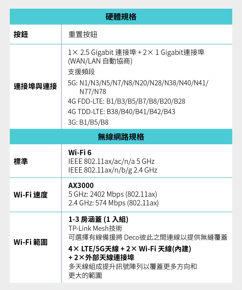 TP-Link Deco X50-5G AX3000 家庭5G分享器 Mesh 系統,U50430036,TP-LinkDecoX50-5GAX3000家庭5G分享器Mesh系統,原廠保固,大量採購歡迎洽詢,品質保證