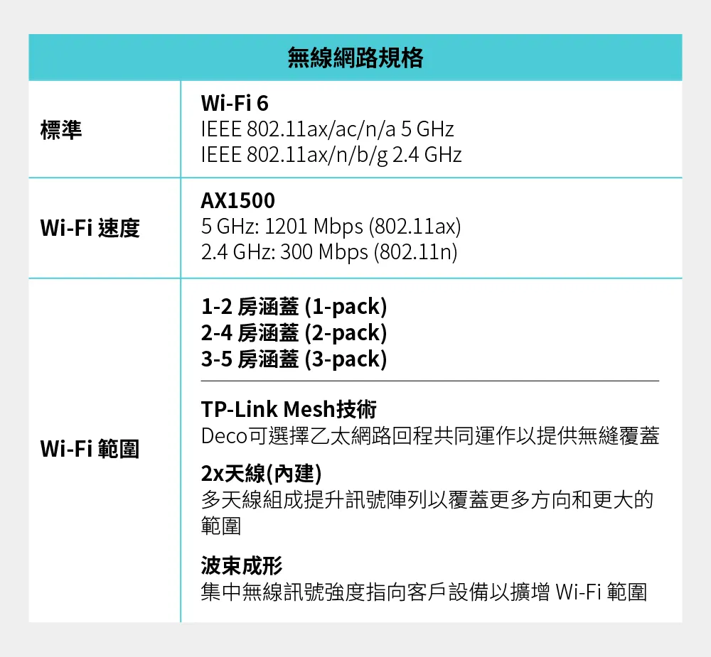 TP-Link Deco X10 AX1500 完整家庭Mesh Wi-Fi 6 系統 (三入組),U50430028,TP-LinkDecoX10AX1500完整家庭MeshWi-Fi6系統(三入組),原廠保固,大量採購歡迎洽詢,品質保證