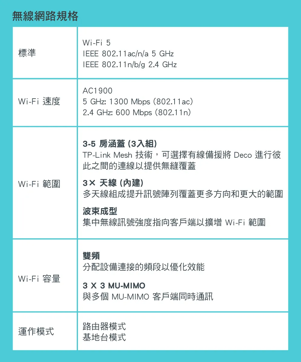 TP-Link Deco S7 AC1900完整家庭Mesh Wi-Fi系統 (三入組),U50430031,TP-LinkDecoS7AC1900完整家庭MeshWi-Fi系統(三入組),原廠保固,大量採購歡迎洽詢,品質保證