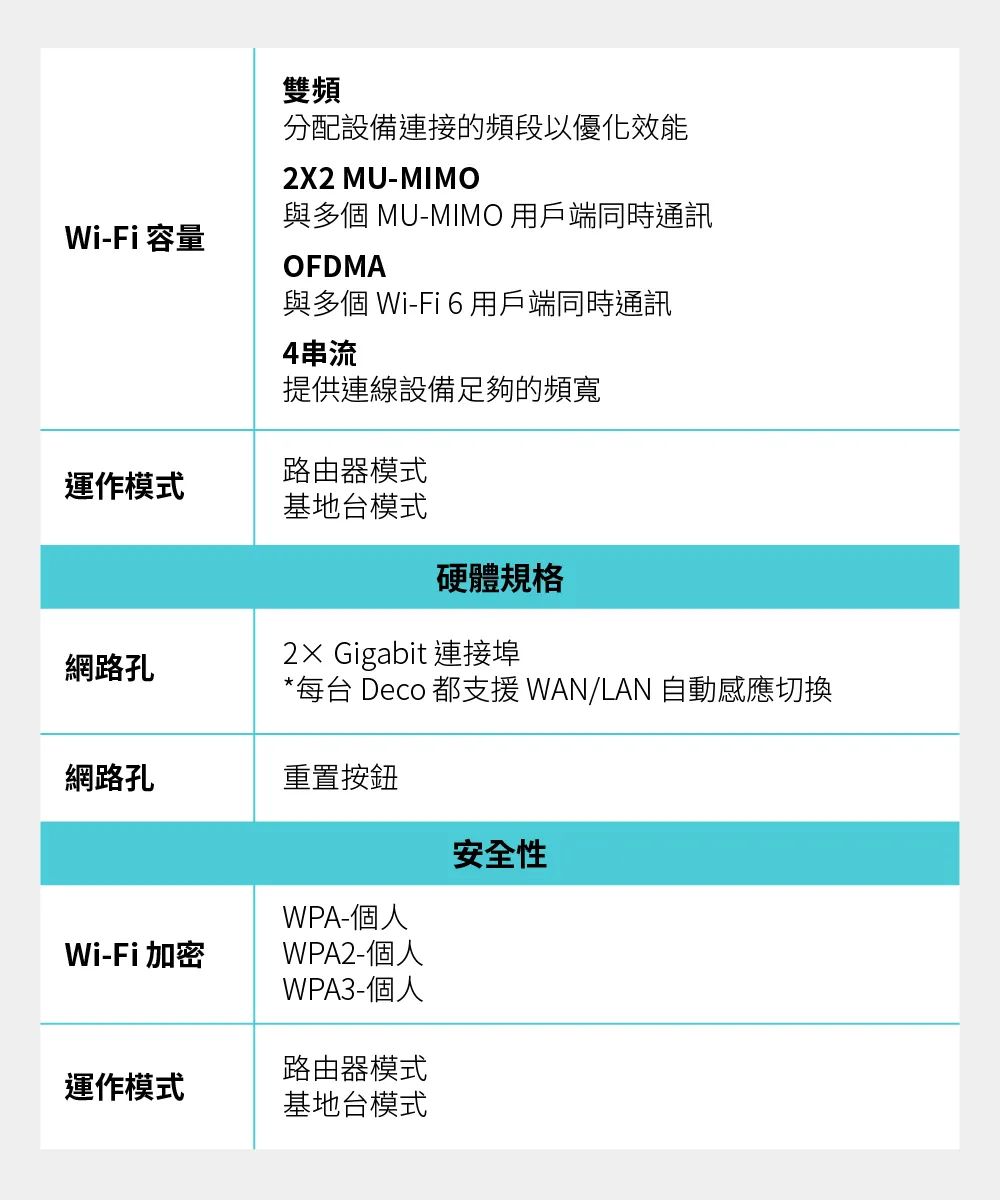 TP-Link Deco X10 AX1500 完整家庭Mesh Wi-Fi 6 系統 (三入組),U50430028,TP-LinkDecoX10AX1500完整家庭MeshWi-Fi6系統(三入組),原廠保固,大量採購歡迎洽詢,品質保證