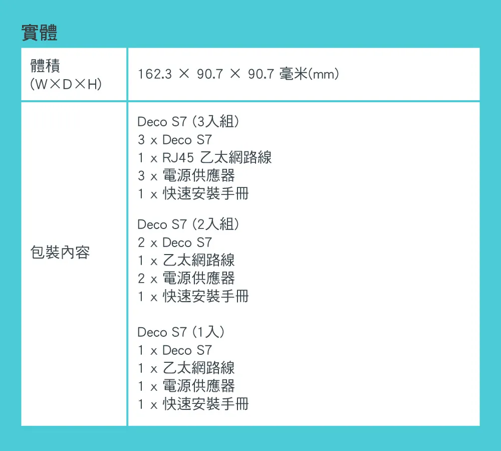 TP-Link Deco S7 AC1900完整家庭Mesh Wi-Fi系統 (三入組),U50430031,TP-LinkDecoS7AC1900完整家庭MeshWi-Fi系統(三入組),原廠保固,大量採購歡迎洽詢,品質保證