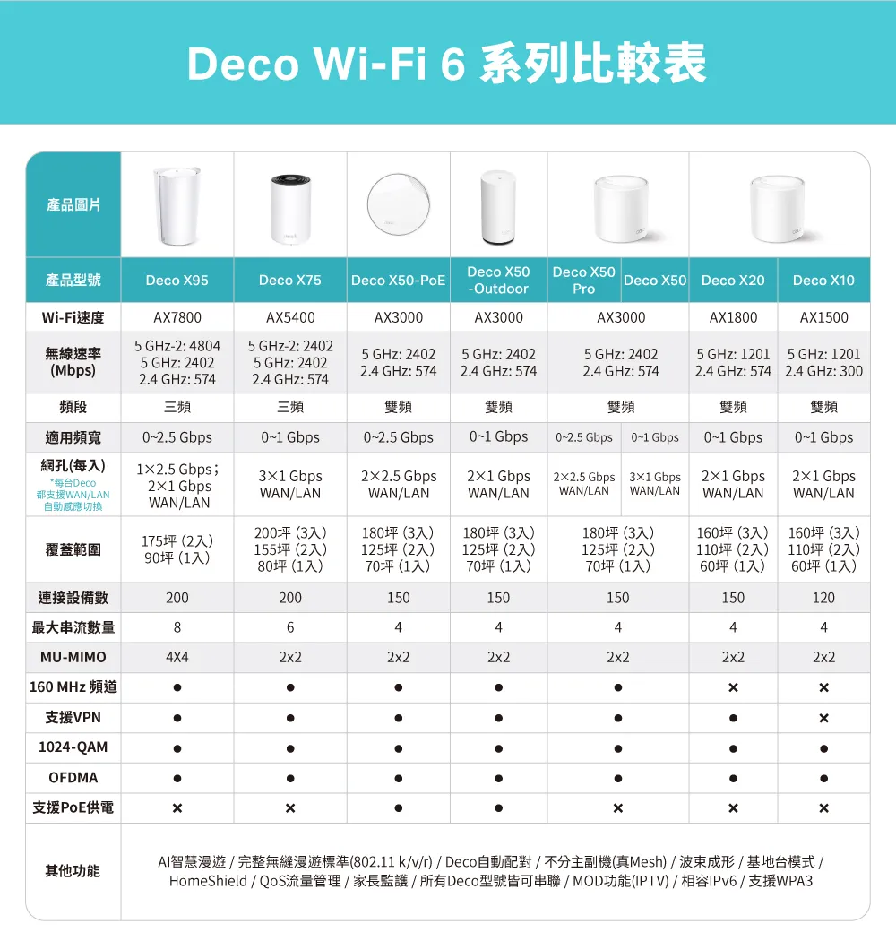 TP-Link Deco X10 AX1500 完整家庭Mesh Wi-Fi 6 系統 (三入組),U50430028,TP-LinkDecoX10AX1500完整家庭MeshWi-Fi6系統(三入組),原廠保固,大量採購歡迎洽詢,品質保證