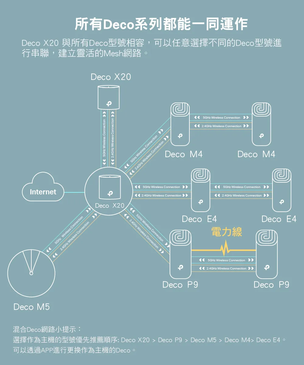TP-Link Deco X20 AX1800 完整家庭Mesh Wi-Fi 6 系統 (二入組),U50430026,TP-LinkDecoX20AX1800完整家庭MeshWi-Fi6系統(二入組),原廠保固,大量採購歡迎洽詢,品質保證