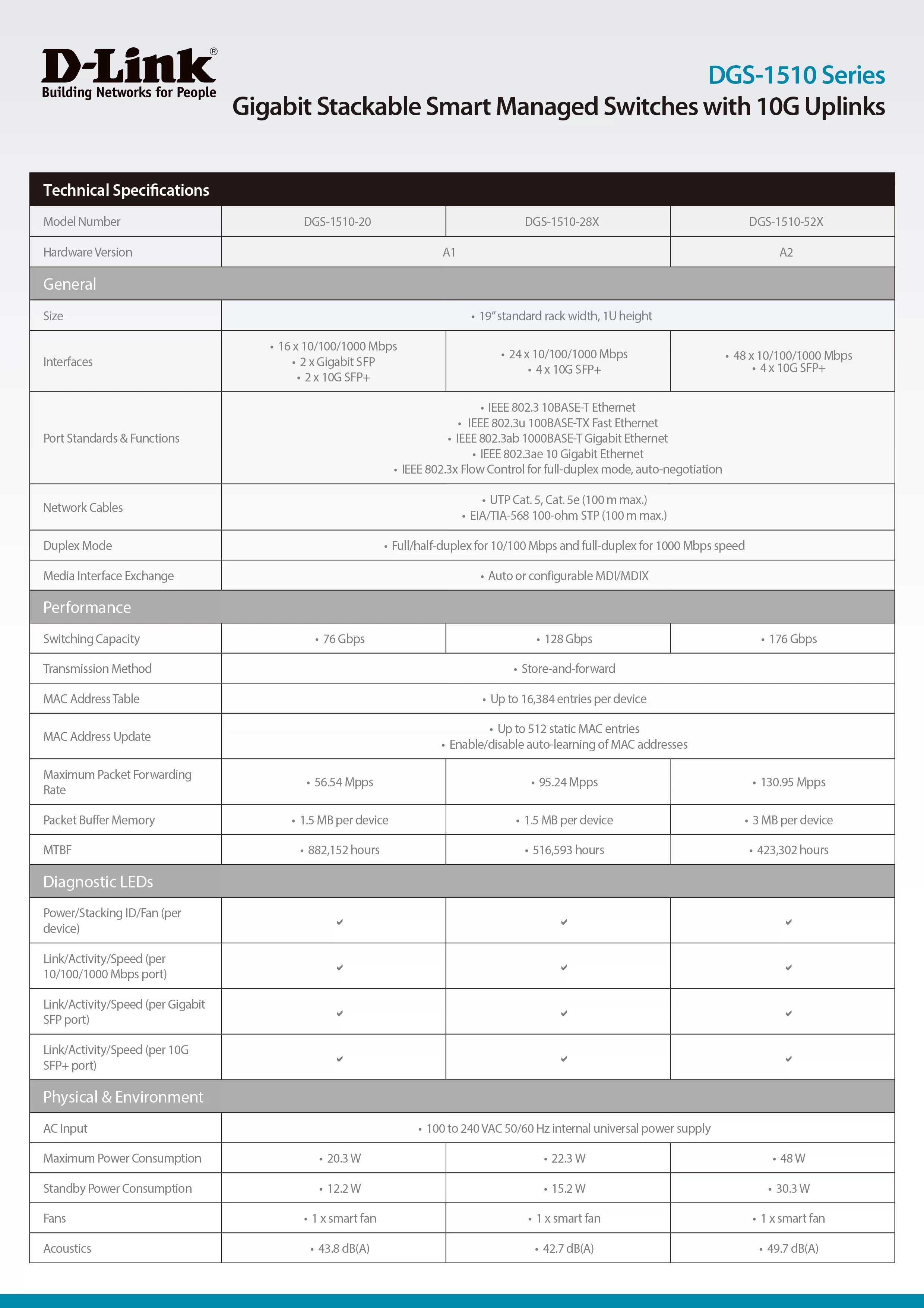 D-Link 友訊 DGS-1510-52XMP Layer 2+ Gigabit 可堆疊智慧型供電網管交換器