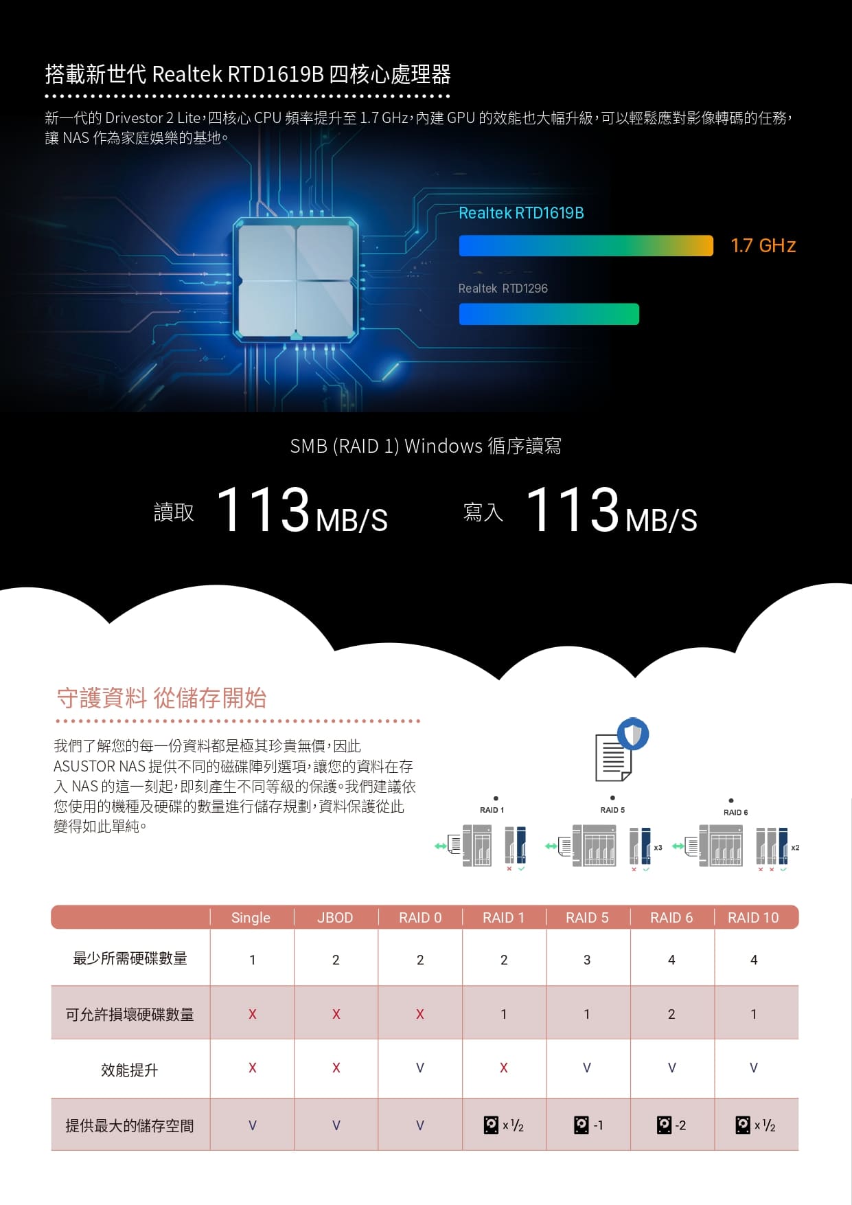 ASUSTOR 華芸 AS1102TL 2Bay NAS網路儲存伺服器 精巧/實用/輕鬆啟動雲端生活,U52330003,ASUSTOR華芸AS1102TL2BayNAS網路儲存伺服器精巧/實用/輕鬆啟動雲端生活,原廠保固,大量採購歡迎洽詢,品質保證