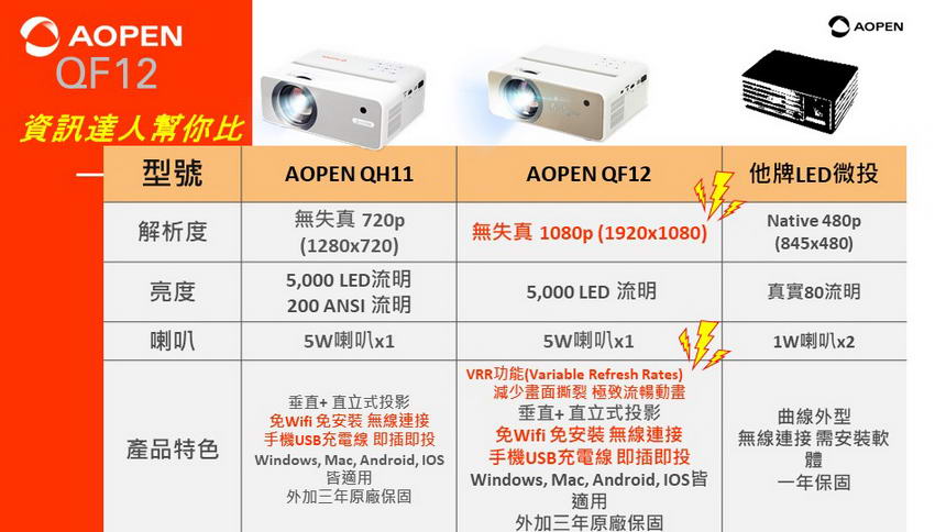 ACER AOPEN QF12高畫質 個人無線劇院投影機( MR.JU411.006 ),U52450020,ACERAOPENQF12高畫質個人無線劇院投影機(MR.JU411.006),原廠保固,大量採購歡迎洽詢,品質保證