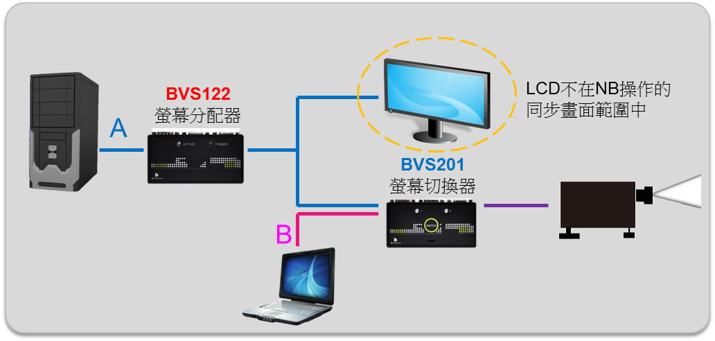 BENEVO 2埠磁吸型高頻VGA切換器含切換鈕 ( BVS201A ),U52520014,BENEVO2埠磁吸型高頻VGA切換器含切換鈕(BVS201A),原廠保固,大量採購歡迎洽詢,品質保證