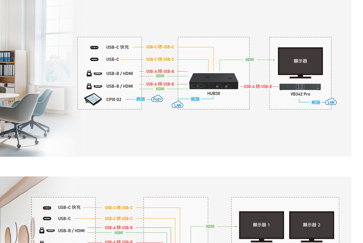 AVer HUB304K USB/HDMI 切換器,U52500001,AVerHUB304KUSB/HDMI切換器,原廠保固,大量採購歡迎洽詢,品質保證