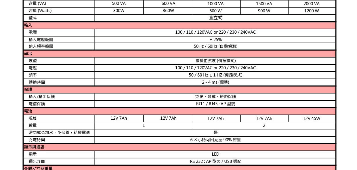 POWERCOM 科風BNT-1000AP在線互動式不斷電系統220V ( BNT-1000AP 220V ),實際價格以報價為主,U52750007,POWERCOM科風BNT-1000AP在線互動式不斷電系統220V(BNT-1000AP220V),原廠保固,大量採購歡迎洽詢
