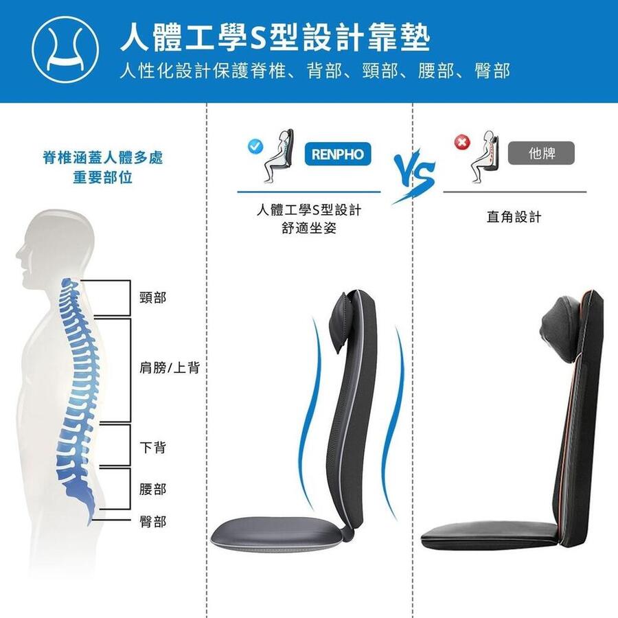 RENPHO 揉壓背部按摩靠墊 ( RF-BM086 ),實際價格以報價為主,U52750043,RENPHO揉壓背部按摩靠墊(RF-BM086),原廠保固,大量採購歡迎洽詢
