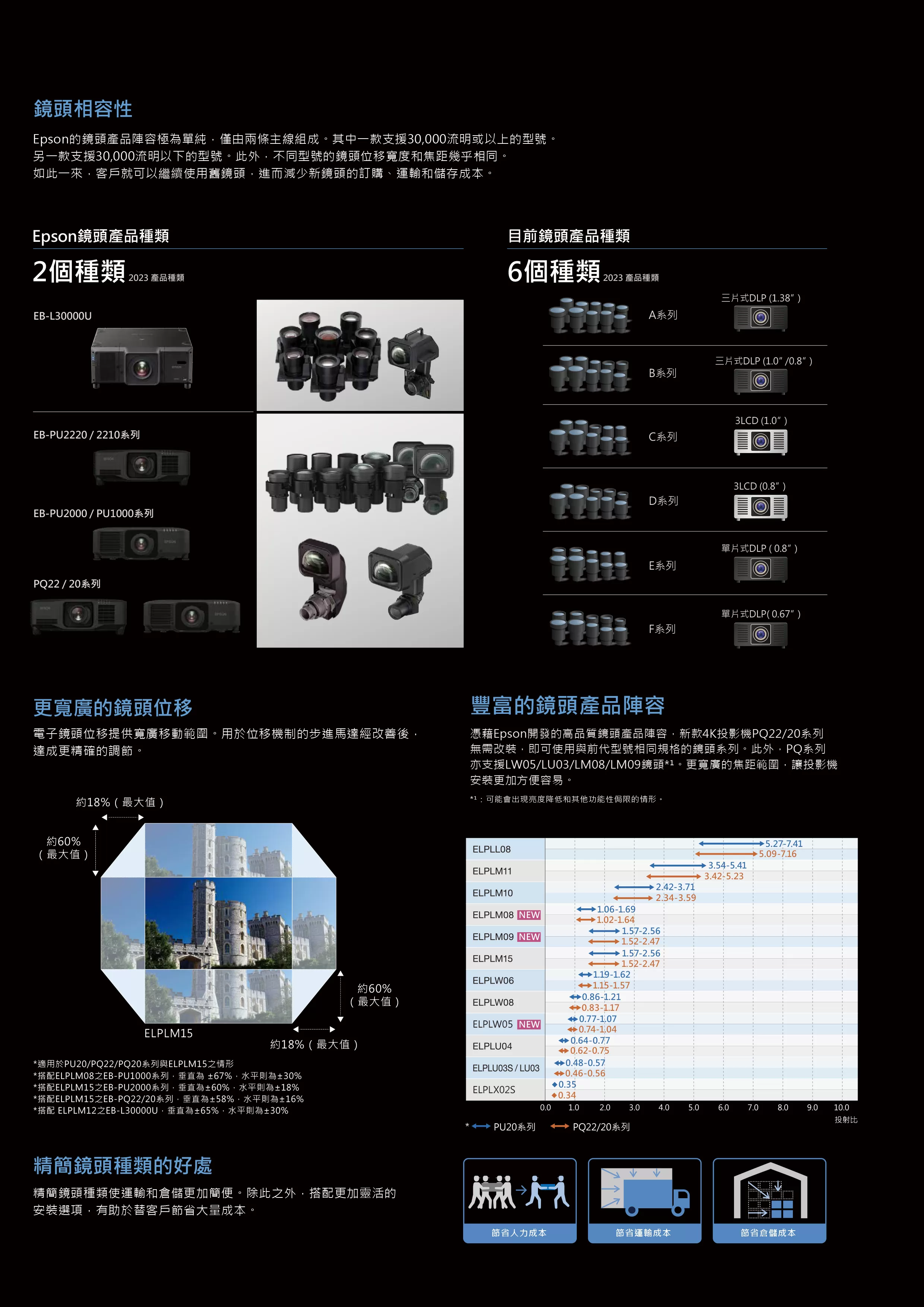 Epson 愛普生 ELPLW05 廣角變焦鏡頭