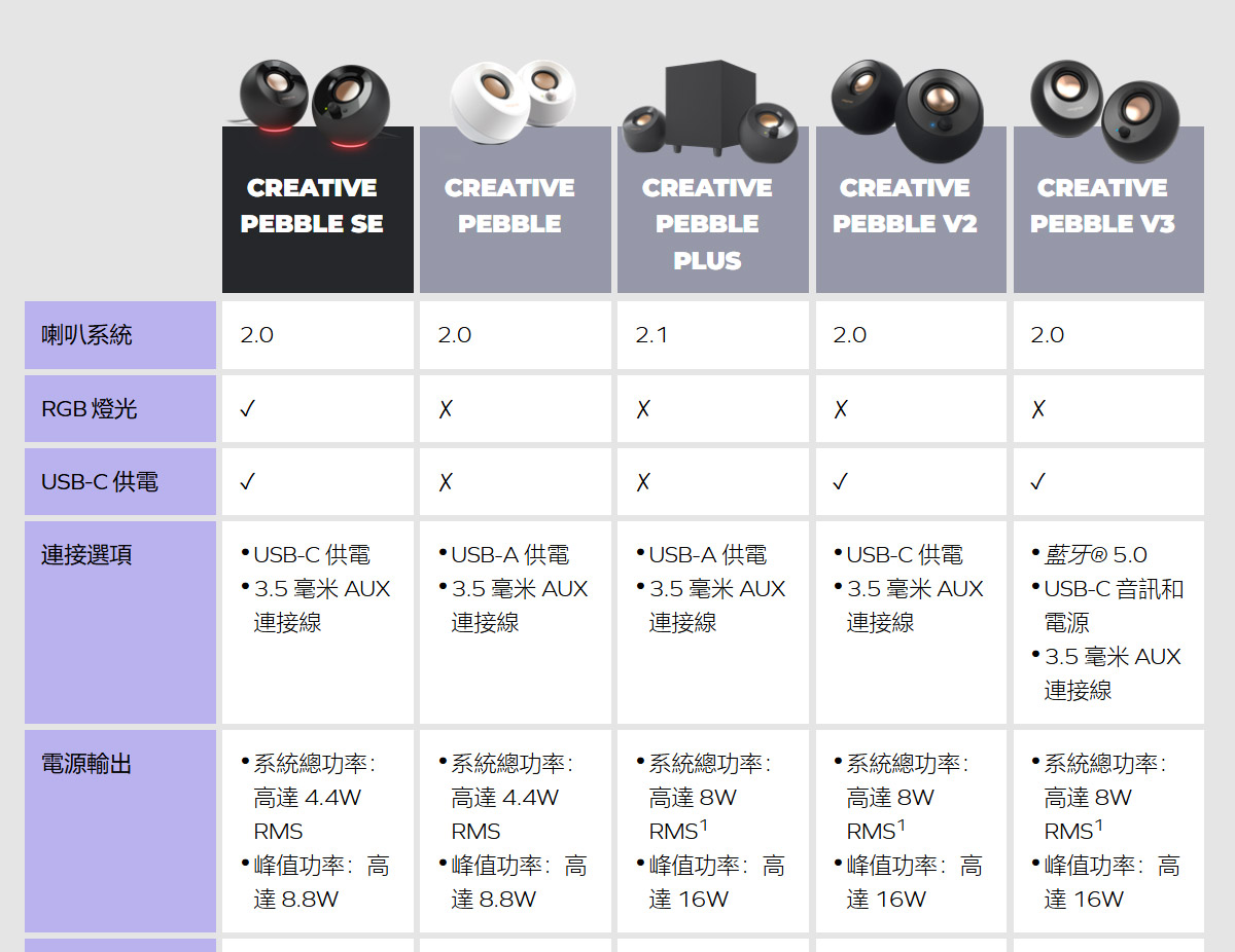 CREATIVE Pebble SE 桌上型喇叭-白 ( 51MF1725AA001 ),實際價格以報價為主,U52370003,CREATIVEPebbleSE桌上型喇叭-白(51MF1725AA001),原廠保固,大量採購歡迎洽詢