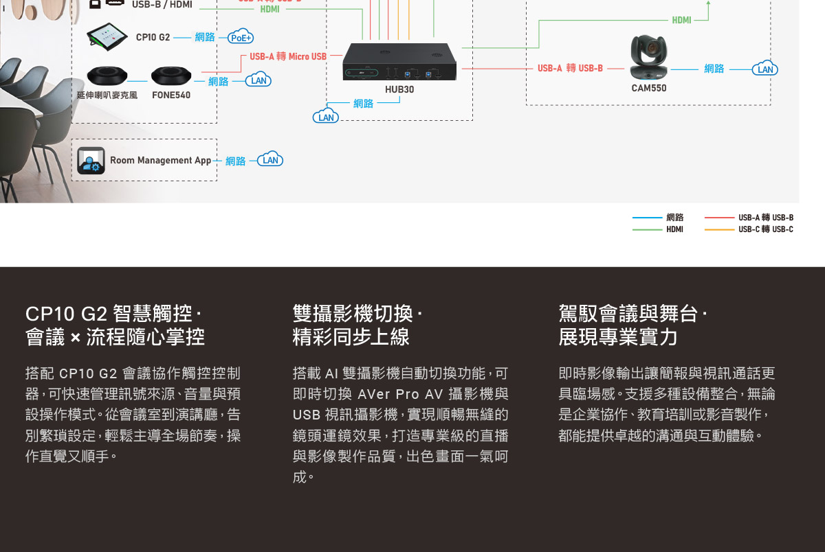 AVer HUB304K USB/HDMI 切換器,U52500001,AVerHUB304KUSB/HDMI切換器,原廠保固,大量採購歡迎洽詢,品質保證
