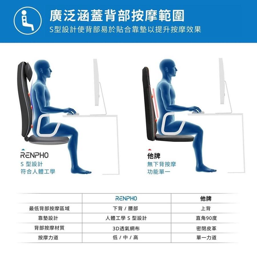 RENPHO 揉壓背部按摩靠墊 ( RF-BM086 ),實際價格以報價為主,U52750043,RENPHO揉壓背部按摩靠墊(RF-BM086),原廠保固,大量採購歡迎洽詢