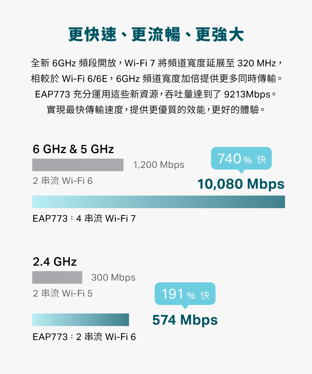 TP-Link EAP773 BE11000 吸頂式三頻 Wi-Fi 7 無線基地台