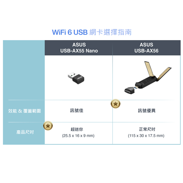 AX1800 雙頻 WiFi 6 USB 網路卡(USB-AX55NANO) 全球最小WIFI6 USB無線網卡,U52260005,AX1800雙頻WiFi6USB網路卡(USB-AX55NANO)全球最小WIFI6USB無線網卡,原廠保固,大量採購歡迎洽詢,品質保證