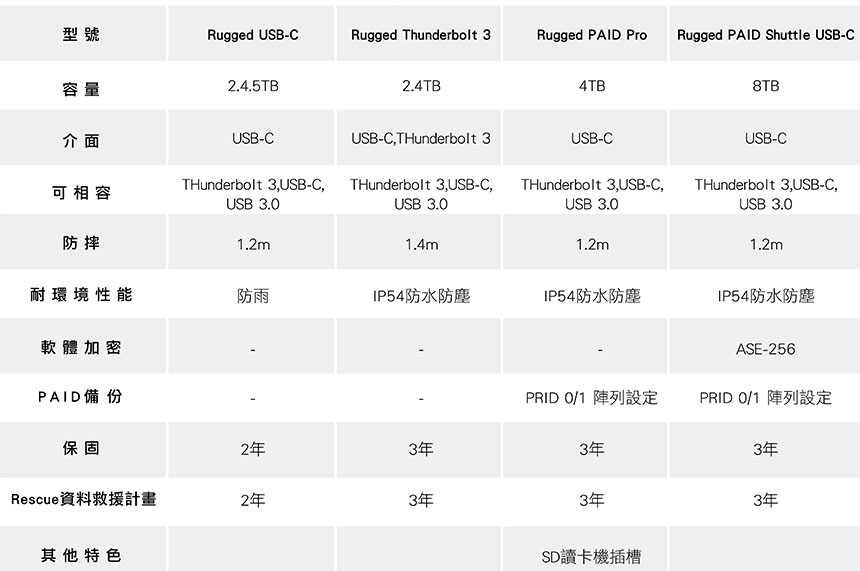 LACIE /8TB /Rugged RAID Shuttle USB-C ( STHT8000800 ) 頂規級行動硬碟,U52380022,LACIE/8TB/RuggedRAIDShuttleUSB-C(STHT8000800)頂規級行動硬碟,原廠保固,大量採購歡迎洽詢,品質保證