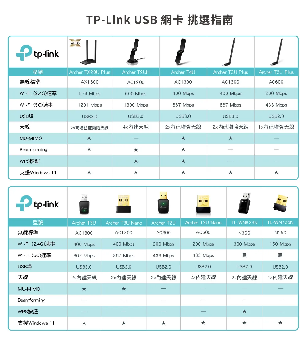 TP-Link Archer T2U AC600 雙頻 USB 無線網卡