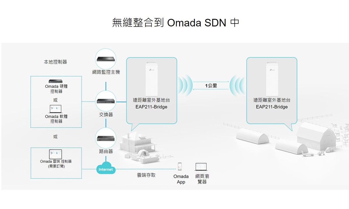 TP-Link EAP211-Bridge KIT Omada 5GHz 867Mbps 長距離室內/戶外型無線網橋,U50550025,TP-LinkEAP211-BridgeKITOmada5GHz867Mbps長距離室內/戶外型無線網橋,原廠保固,大量採購歡迎洽詢,品質保證