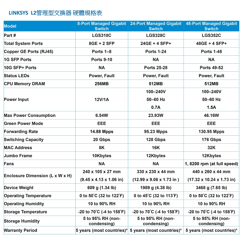 Linksys 8埠GE+2埠SFP L2管理型 Gigabit 超高速乙太網路交換器 鐵殼(LGS310C-TW),U52540025,Linksys8埠GE+2埠SFPL2管理型Gigabit超高速乙太網路交換器鐵殼(LGS310C-TW),原廠保固,大量採購歡迎洽詢,品質保證