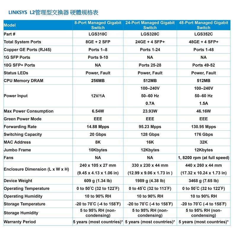 Linksys LGS352MPC 48埠 L2管理型 Gigabit 超高速乙太網路交換器(鐵殼),U52540031,LinksysLGS352MPC48埠L2管理型Gigabit超高速乙太網路交換器(鐵殼),原廠保固,大量採購歡迎洽詢,品質保證