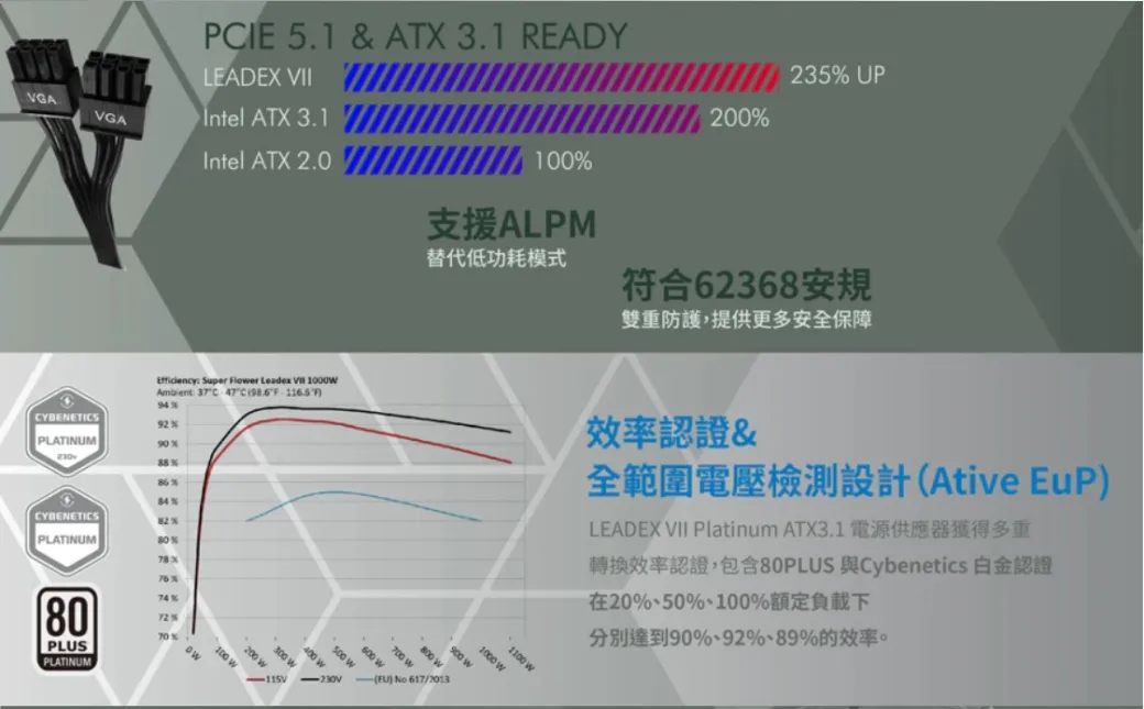 SUPER FLOWER 振華 Leadex VII PRO 850W/1000W/1200W ATX3.1白金牌 電源供應器 黑色
