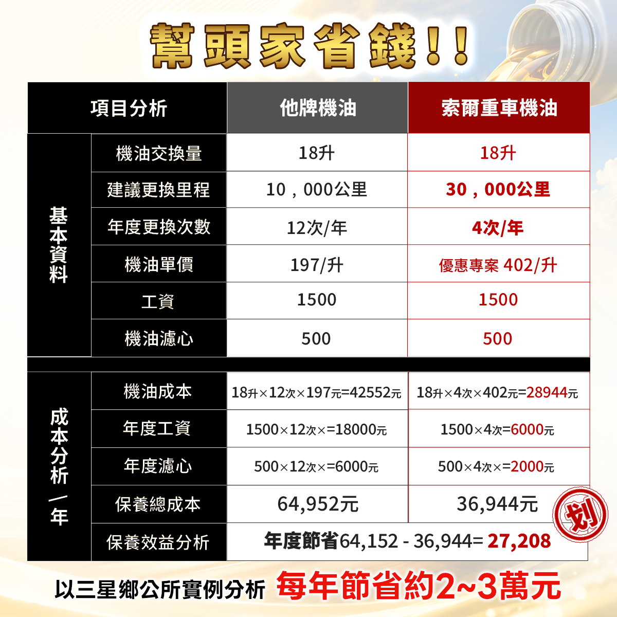 CST133 重車專用耐高溫無積碳機油 15W40,017,CST133重車專用耐高溫無積碳機油15W40,15W40,6期,五噸以下