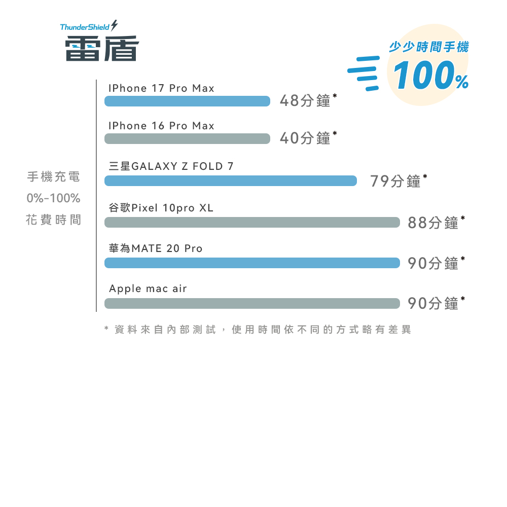 人因雷盾(ThunderShield) 固態安全 × 極速快充 行動電源--無線25W有線PD45W,ergo_WPT100,人因雷盾(ThunderShield)固態安全×極速快充行動電源--無線25W有線PD45W,所有商品,3C智慧生活,ergo_WPT100_blue