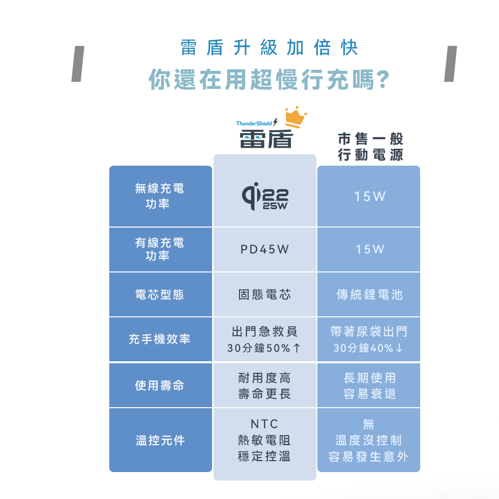 人因雷盾(ThunderShield) 固態安全 × 極速快充 行動電源--無線25W有線PD45W,ergo_WPT100,人因雷盾(ThunderShield)固態安全×極速快充行動電源--無線25W有線PD45W,所有商品,3C智慧生活,ergo_WPT100_blue